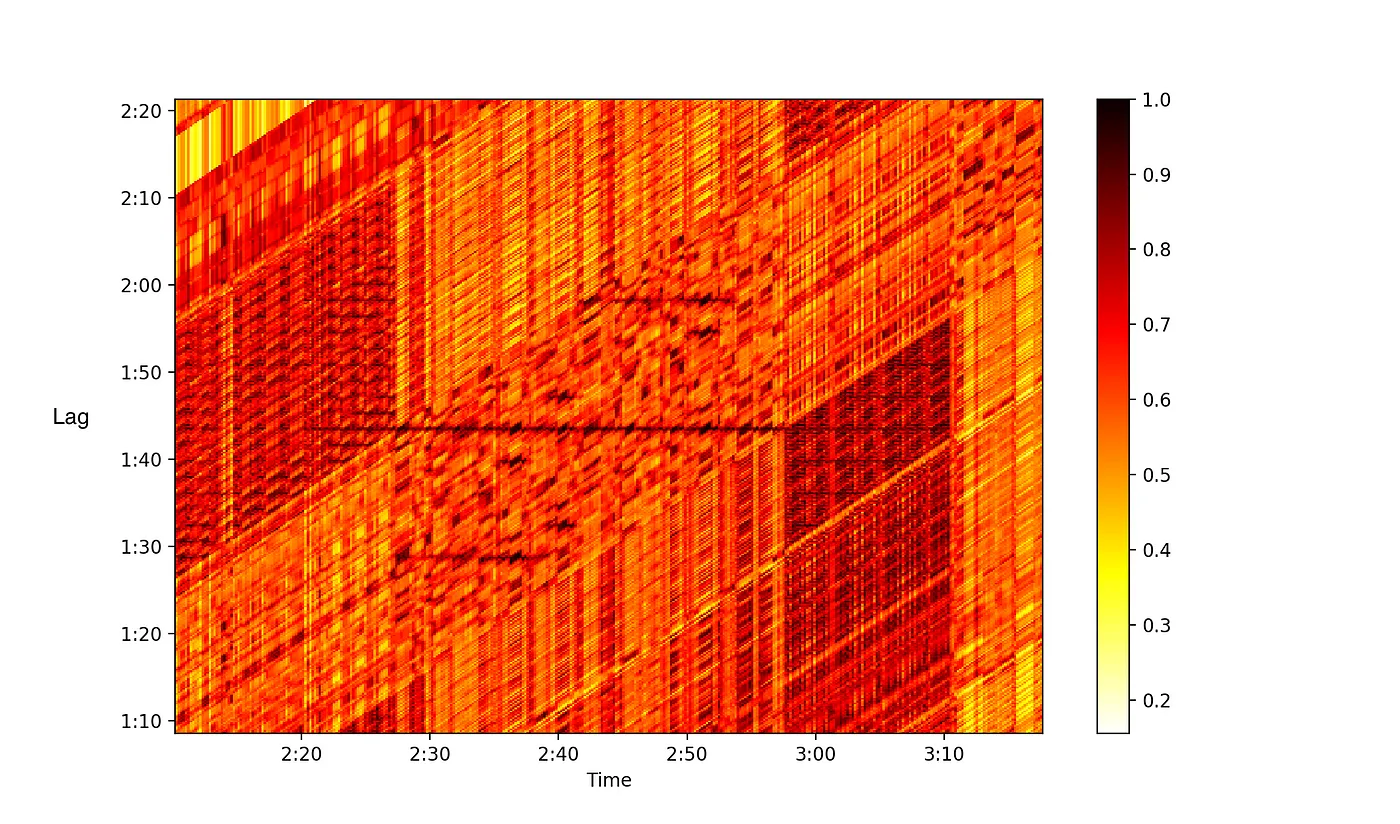 image of the time-lag similarity matrix